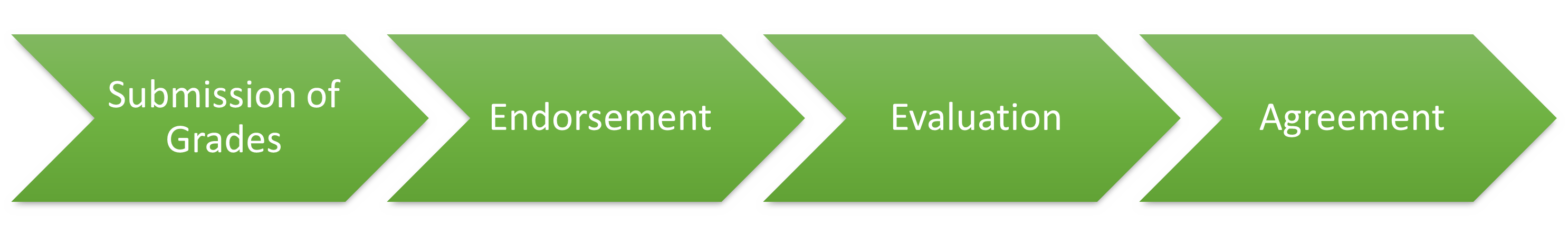Initial Evaluation Process